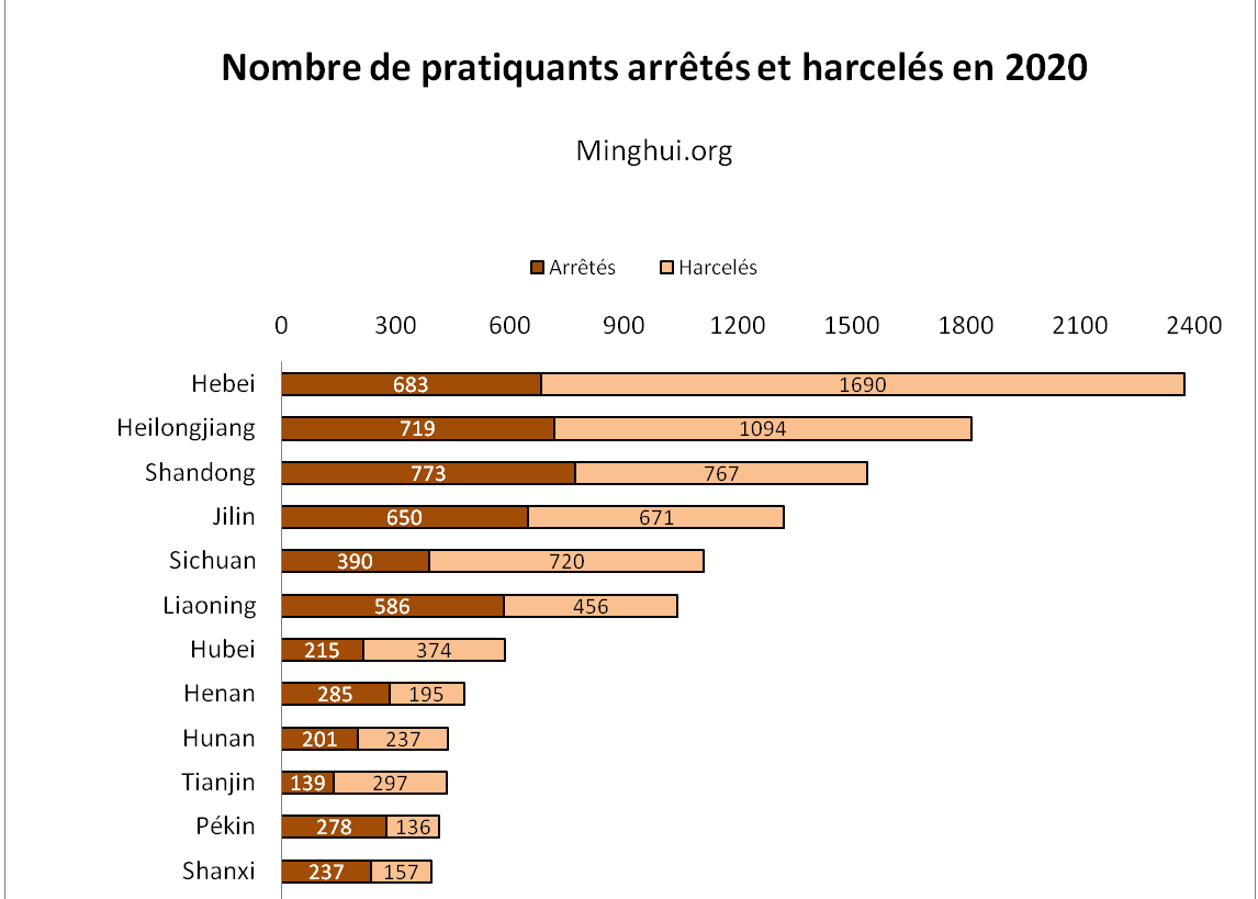 Image for article En 2020, 15 235 pratiquants de Falun Gong ont été visés pour leur croyance