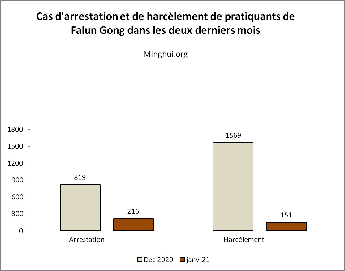 Image for article En janvier 2021, on rapporte l'arrestation et le harcèlement de 1216 pratiquants de Falun Gong