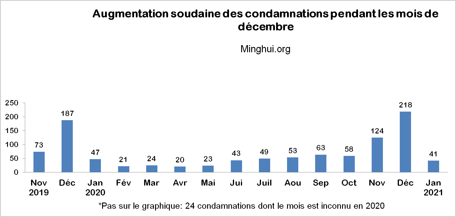 Image for article En janvier 2021, on rapporte que 186 pratiquants de Falun Gong ont été condamnés pour leur croyance