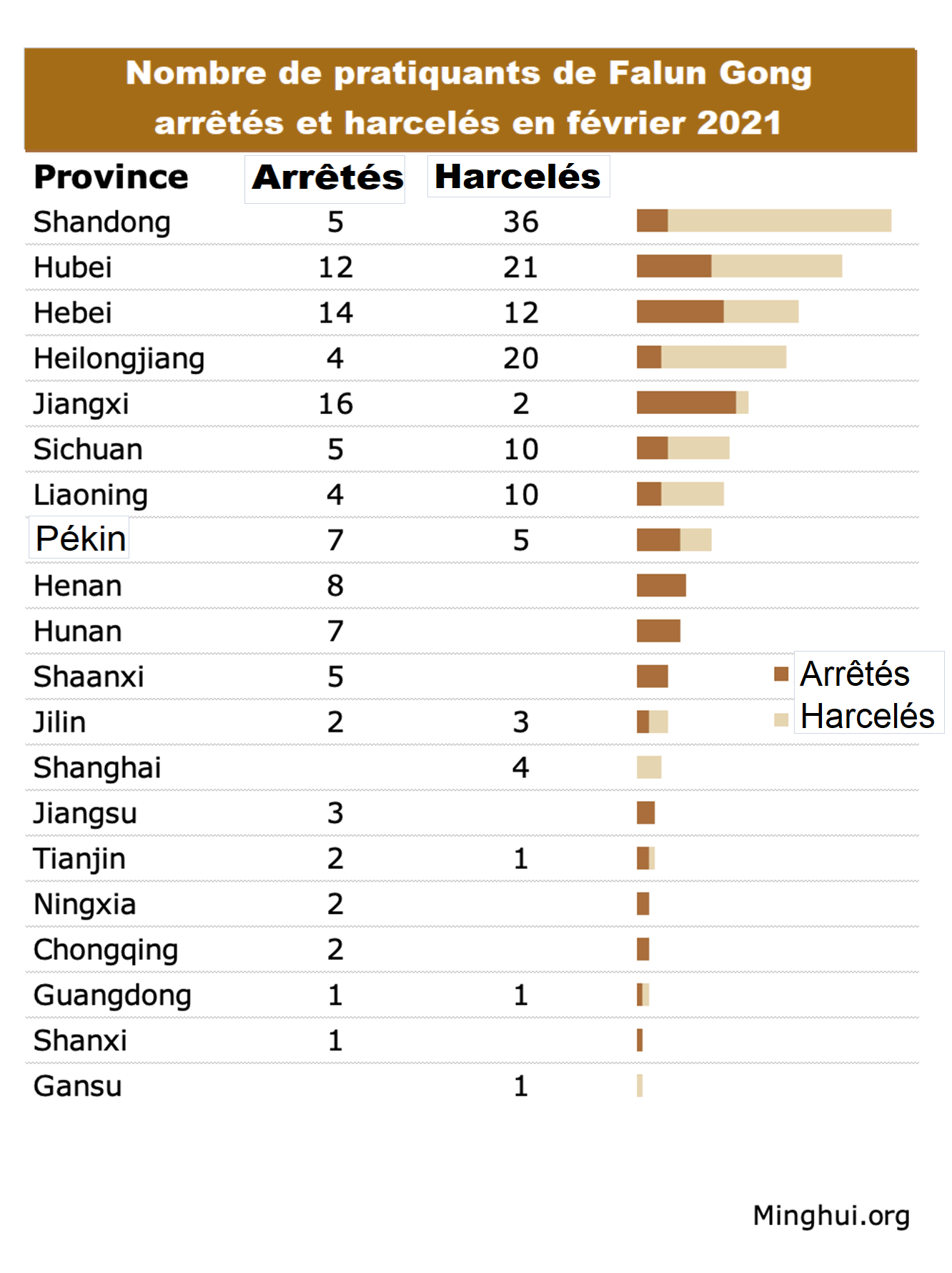 Image for article En février 2021, 226 pratiquants de Falun Gong visés pour leur croyance