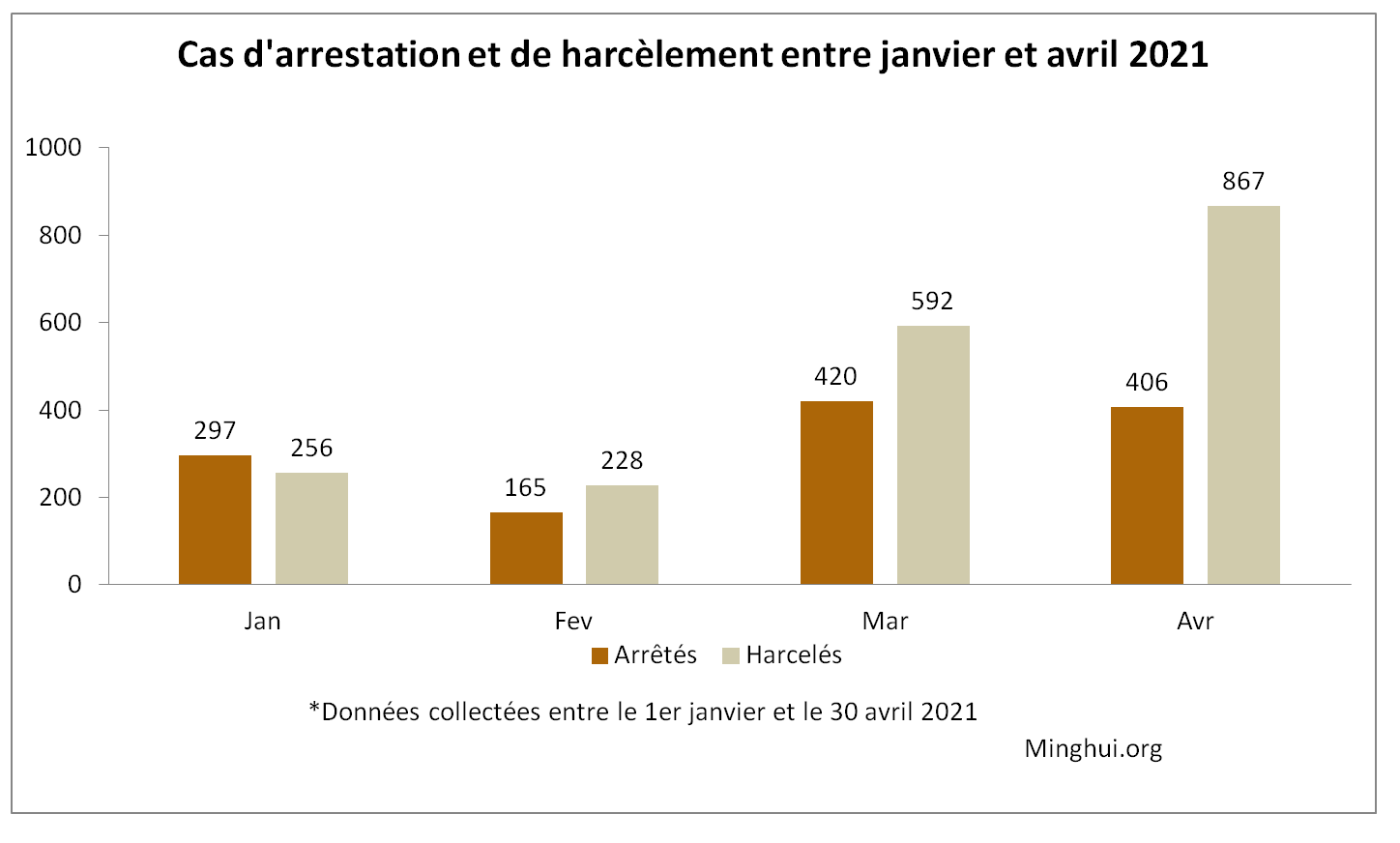 Image for article Arrestations et harcèlement déclarés de 2857 pratiquants de Falun Gong en mars et avril 2021