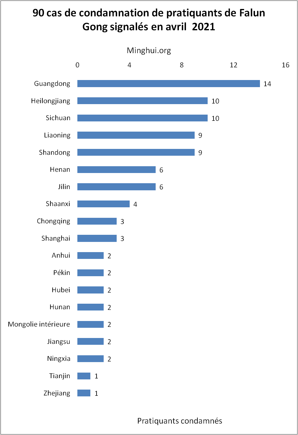 Image for article Nouveau rapport d'avril 2021 : 90 pratiquants de Falun Gong supplémentaires sont condamnés à la prison pour leur croyance