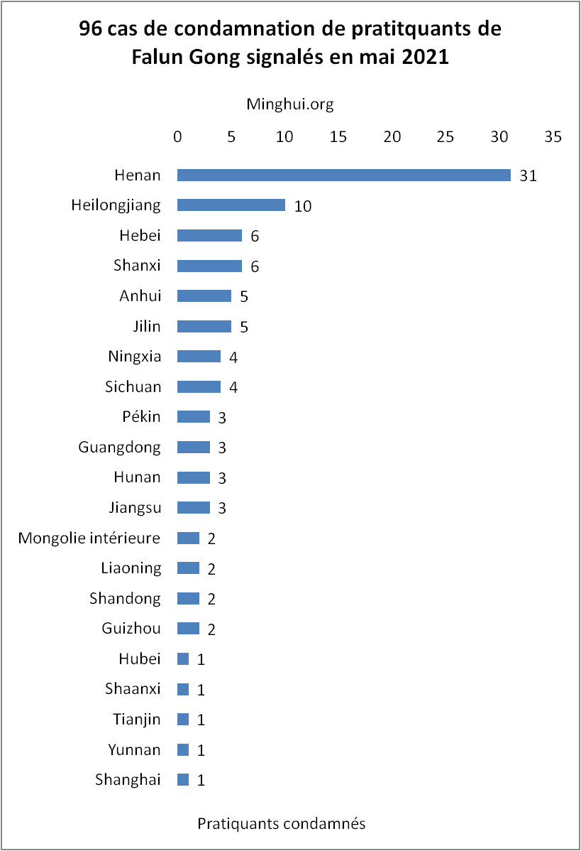 Image for article Mai 2021 : Signalement de 96 pratiquants de Falun Gong condamnés pour leur croyance