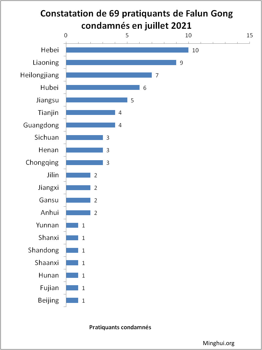 Image for article En juillet 2021, constatation de 69 pratiquants de Falun Gong condamnés pour leur croyance