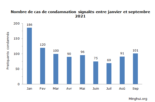 Image for article En septembre 2021, 101 pratiquants de Falun Gong ont été condamnés pour leur croyance