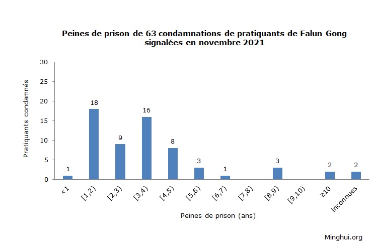 Image for article En novembre 2021, soixante-trois pratiquants ont été condamnés pour leur croyance