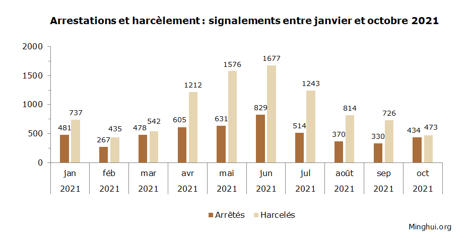 Image for article En septembre et octobre 2021, 1963 pratiquants de Falun Gong ont été déclarés arrêtés et harcelés