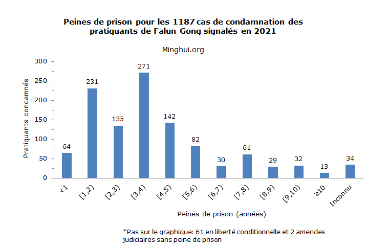 Image for article En 2021, 1187 pratiquants de Falun Gong ont été condamnés pour leur croyance