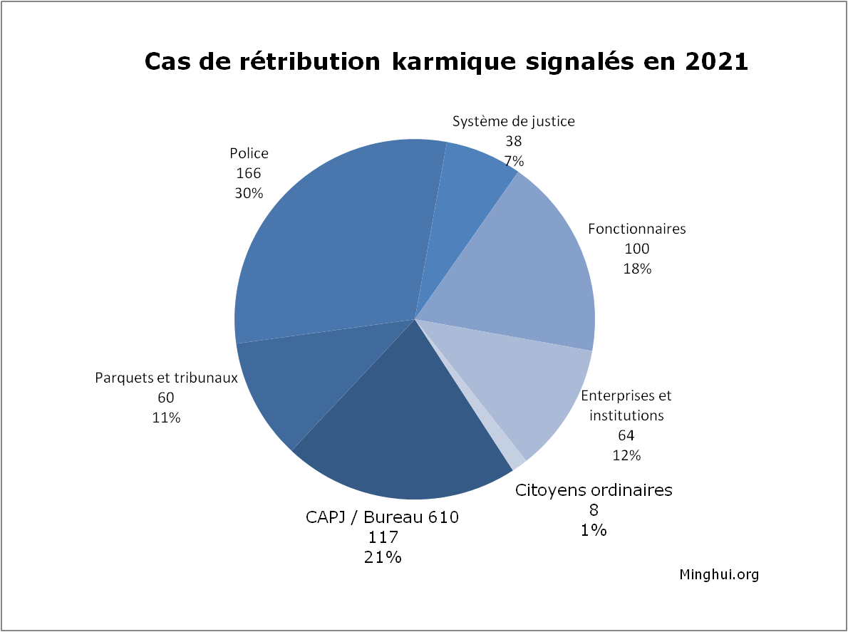 Image for article Rapporté en 2021 : Plus de 550 citoyens chinois qui ont persécuté le Falun Gong en ont subi les conséquences