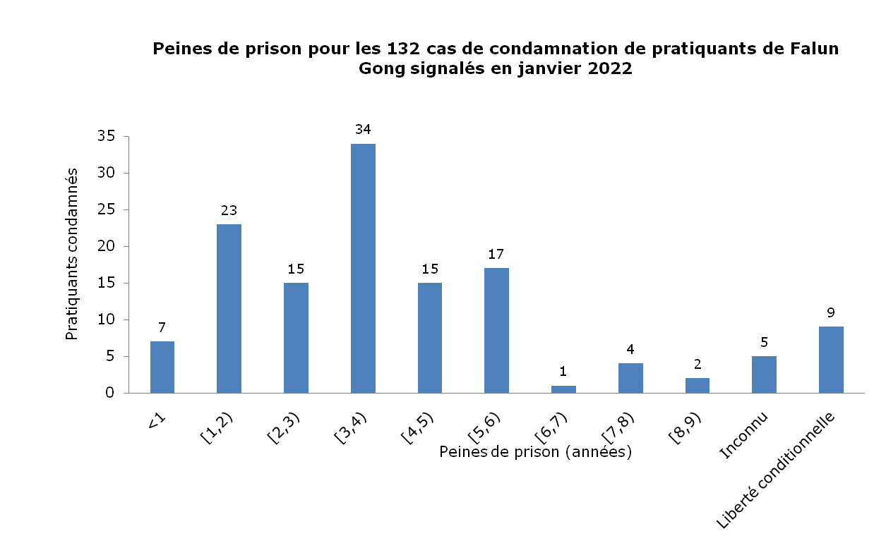 Image for article Rapporté en janvier 2022 : 132 pratiquants de Falun Gong condamnés pour leur croyance
