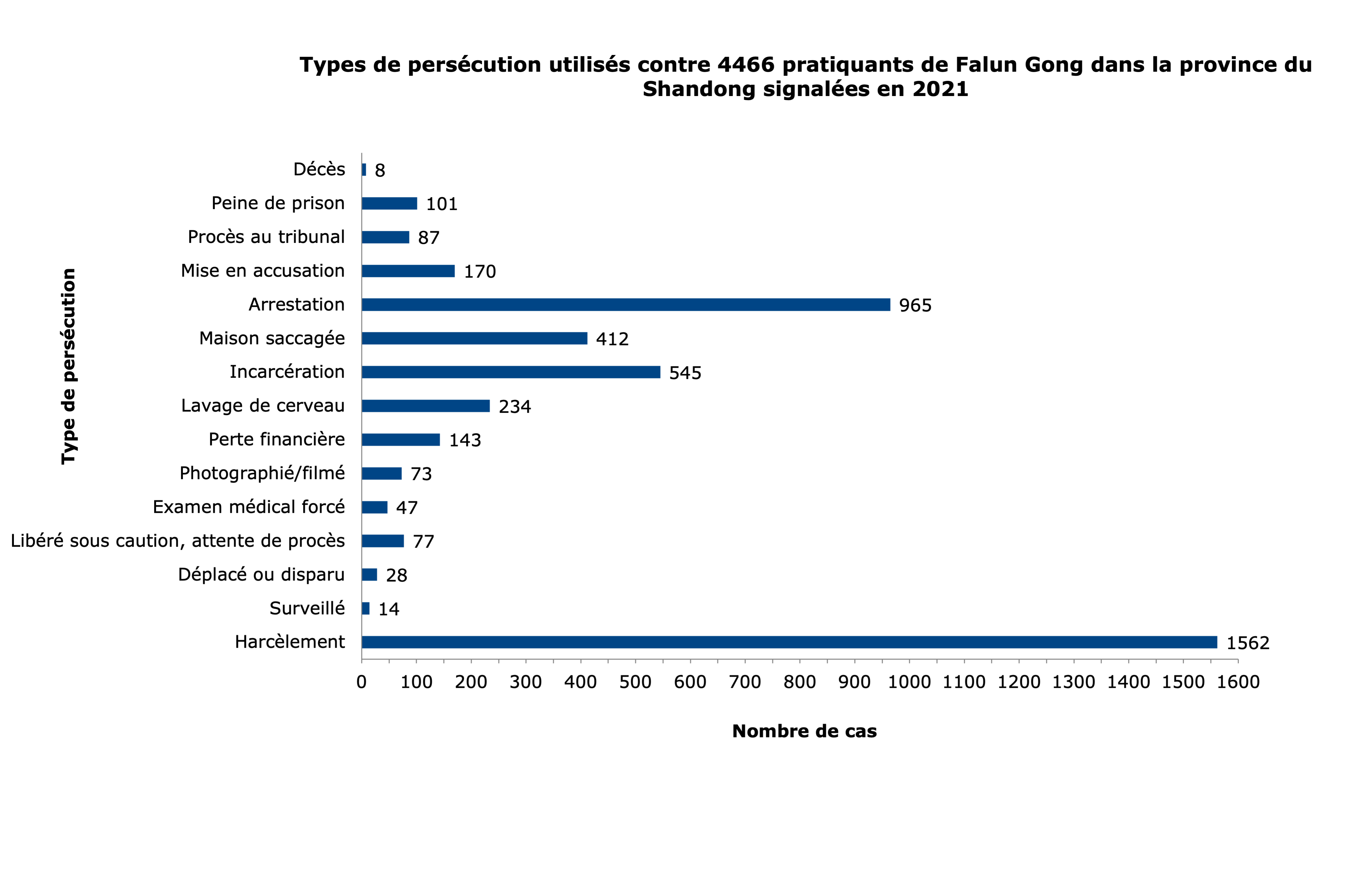 Image for article Province du Shandong : Portrait des cas de persécution du Falun Gong signalés en 2021