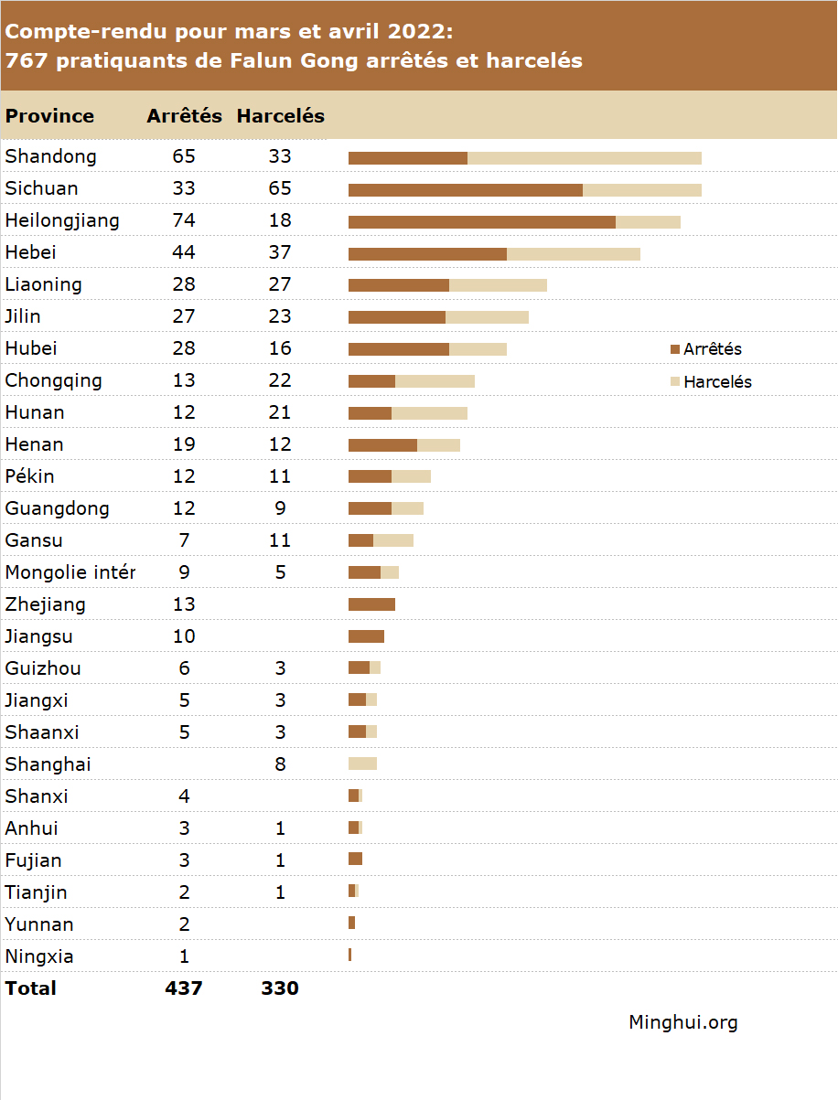 Image for article Rapporté en mars et avril 2022 : 767 pratiquants de Falun Gong arrêtés ou harcelés pour leur croyance
