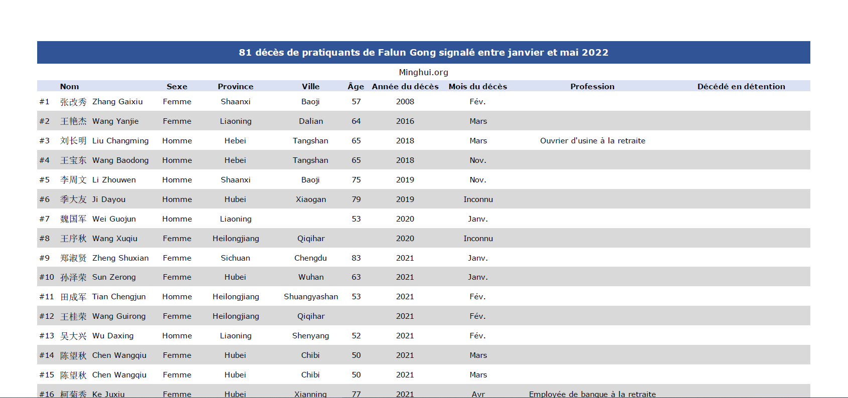 Image for article La persécution a entraîné la mort de 17 pratiquants de Falun Gong en mai 2022