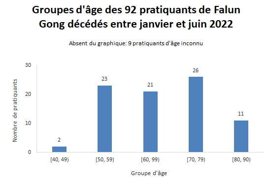 Image for article La persécution à mort de 92 pratiquants de Falun Gong signalée pendant la première moitié de 2022