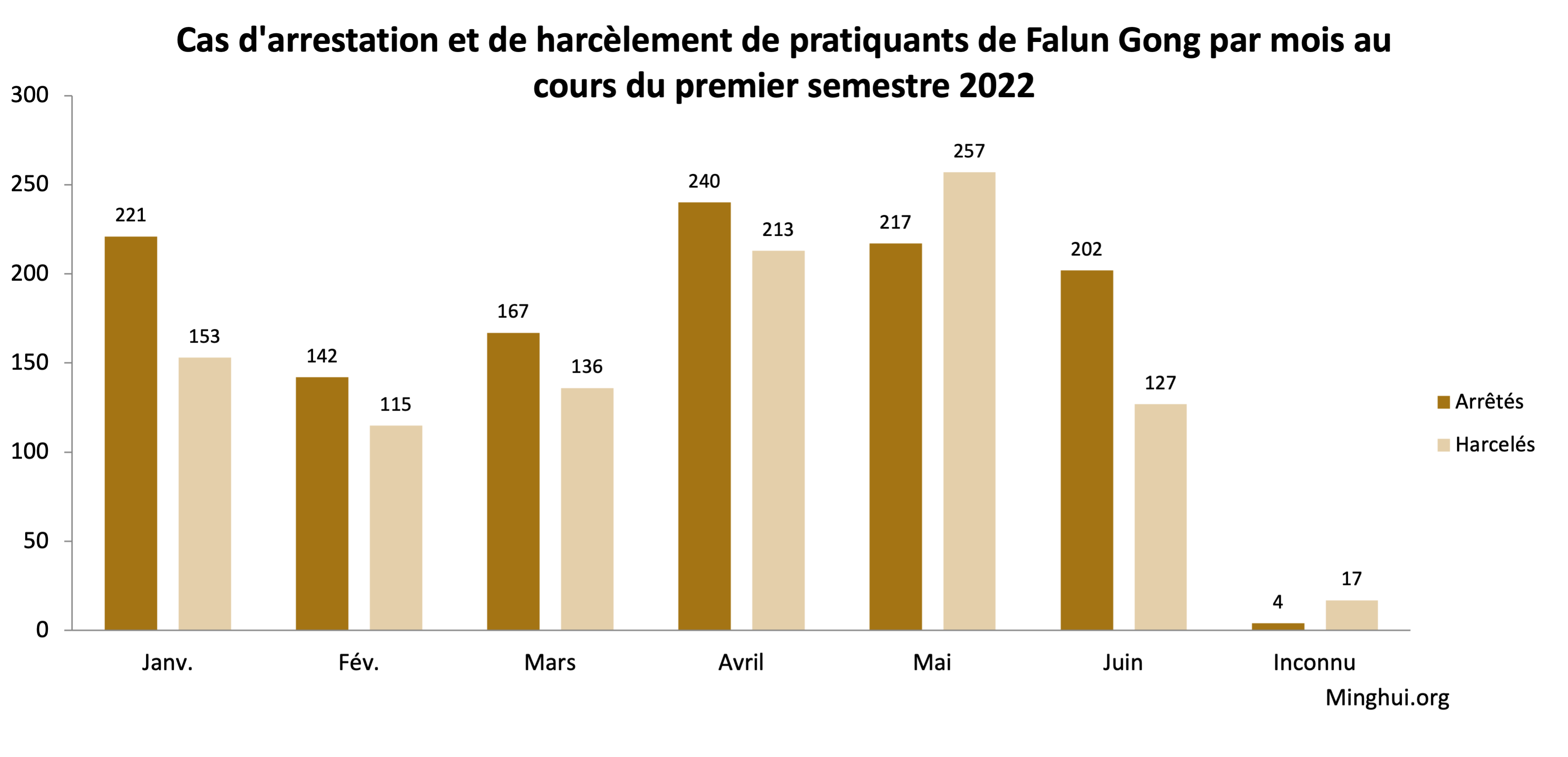 Image for article Compte-rendu du premier semestre 2022 : 2707 pratiquants de Falun Gong arrêtés ou harcelés pour leur croyance