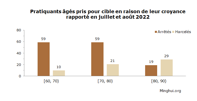Image for article Rapporté en juillet et août 2022 : 1850 pratiquants de Falun Gong arrêtés ou harcelés pour leur croyance