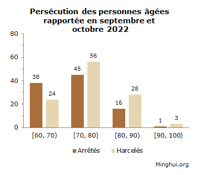 Image for article Rapporté en septembre et octobre 2022 : 2054 pratiquants de Falun Gong arrêtés ou harcelés pour leur croyance