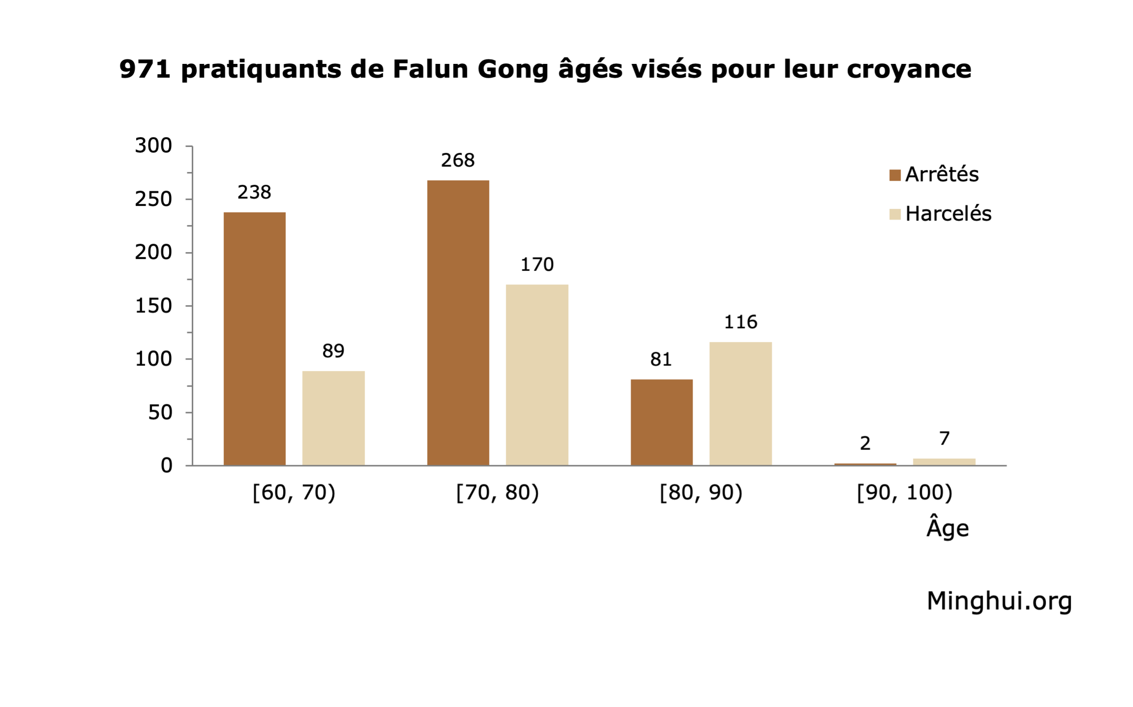 Image for article Rapporté en 2022 : 7331 pratiquants de Falun Gong arrêtés ou harcelés pour leur croyance