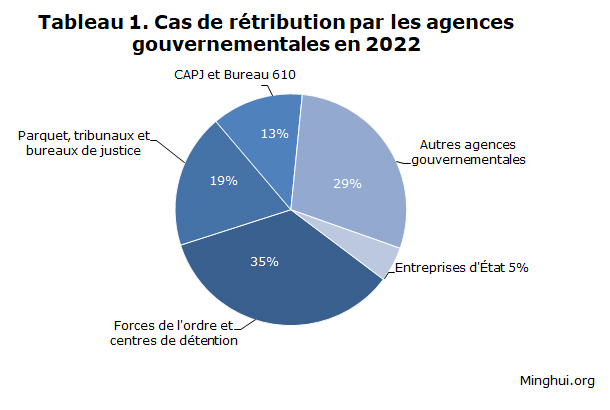 Image for article En 2022, 555 criminels impliqués dans la persécution du Falun Gong en ont subi les conséquences