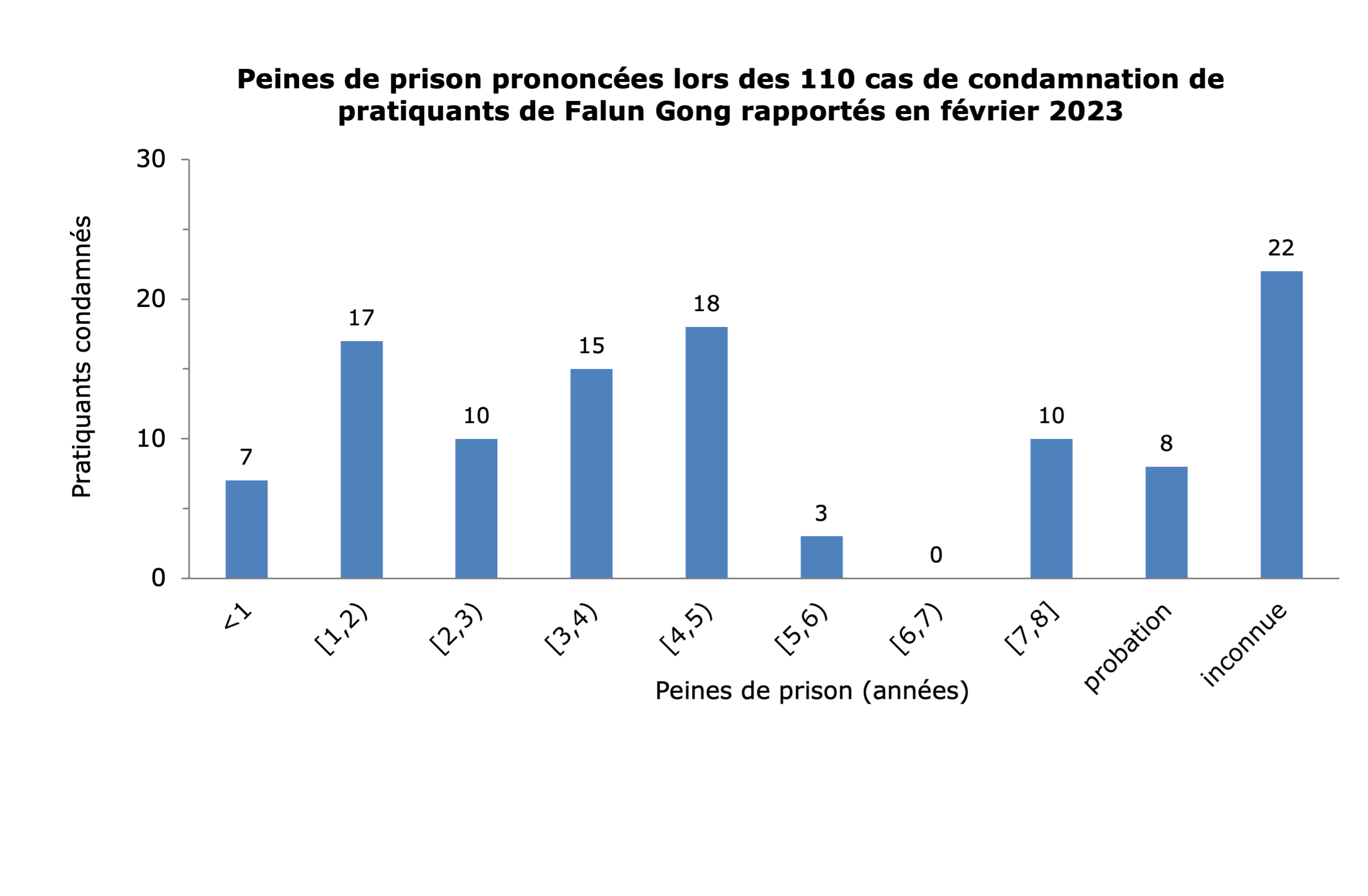 Image for article Rapporté en février 2023 : 110 pratiquants de Falun Gong condamnés pour leur croyance