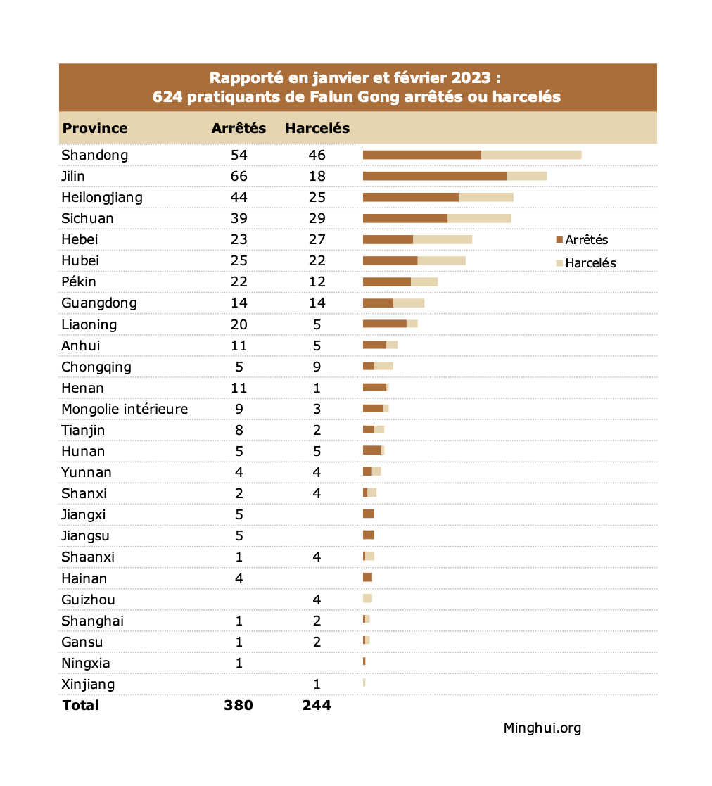 Image for article Rapporté en janvier et février 2023 : 624 pratiquants de Falun Gong arrêtés ou harcelés pour leur croyance