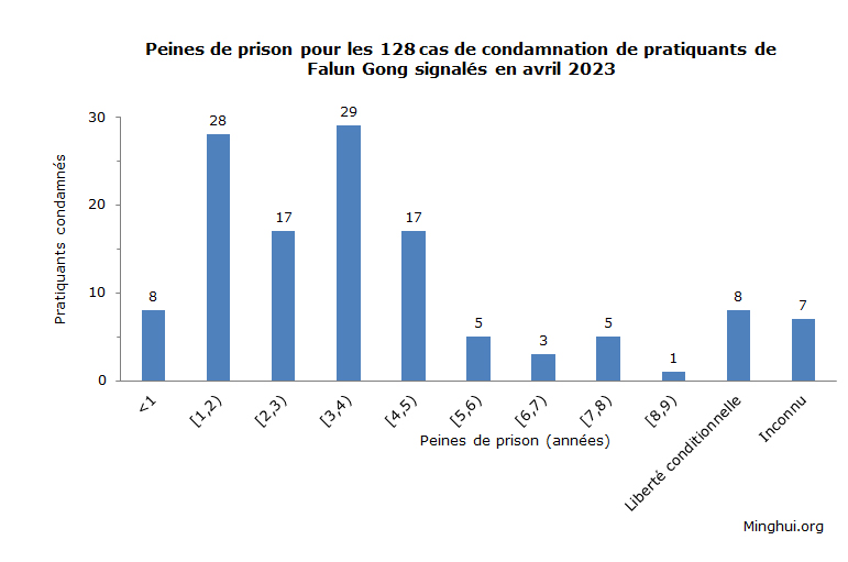 Image for article Rapporté en avril 2023 : 128 pratiquants de Falun Gong condamnés pour leur croyance