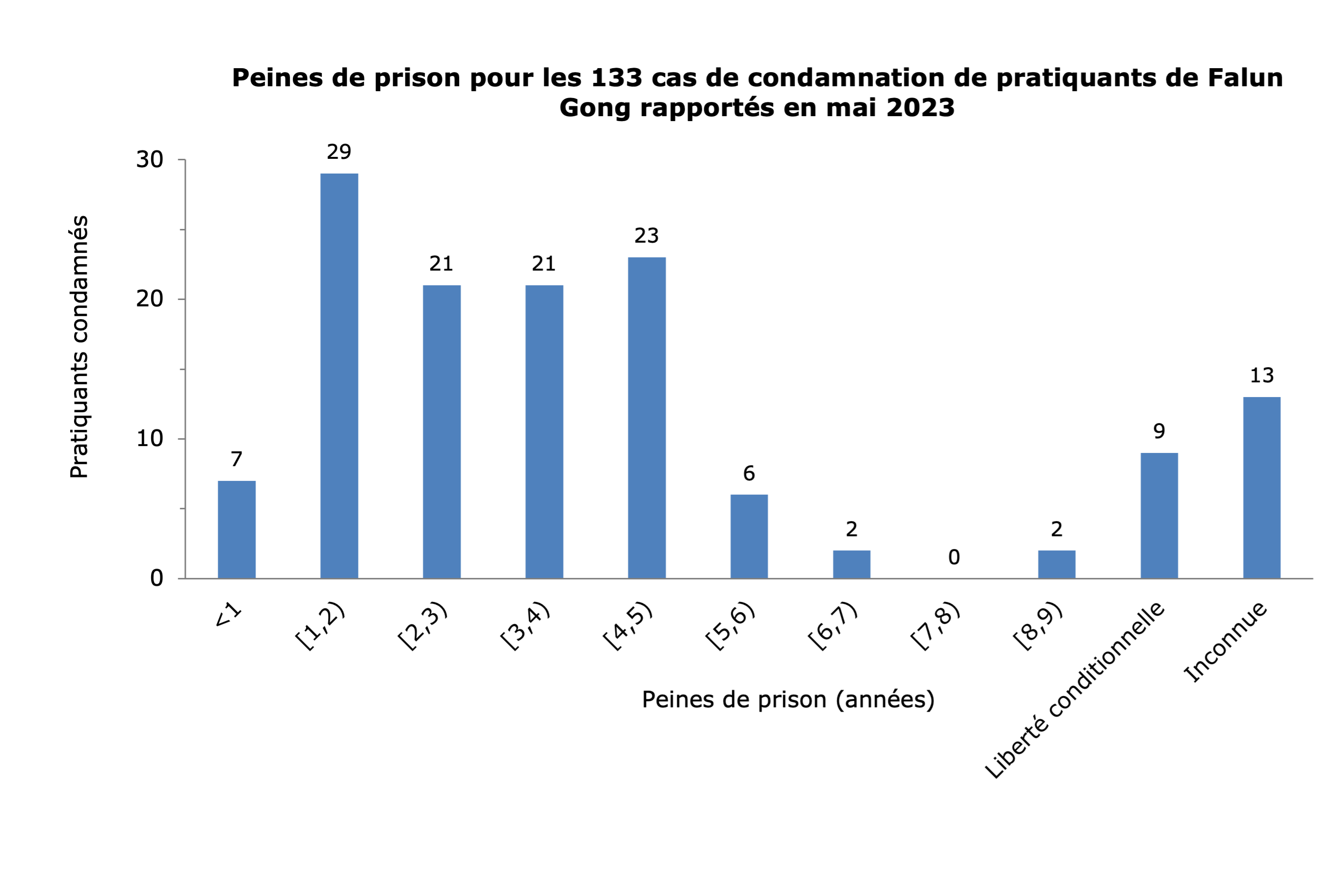 Image for article Rapporté en mai 2023 : 133 pratiquants de Falun Gong condamnés pour leur croyance