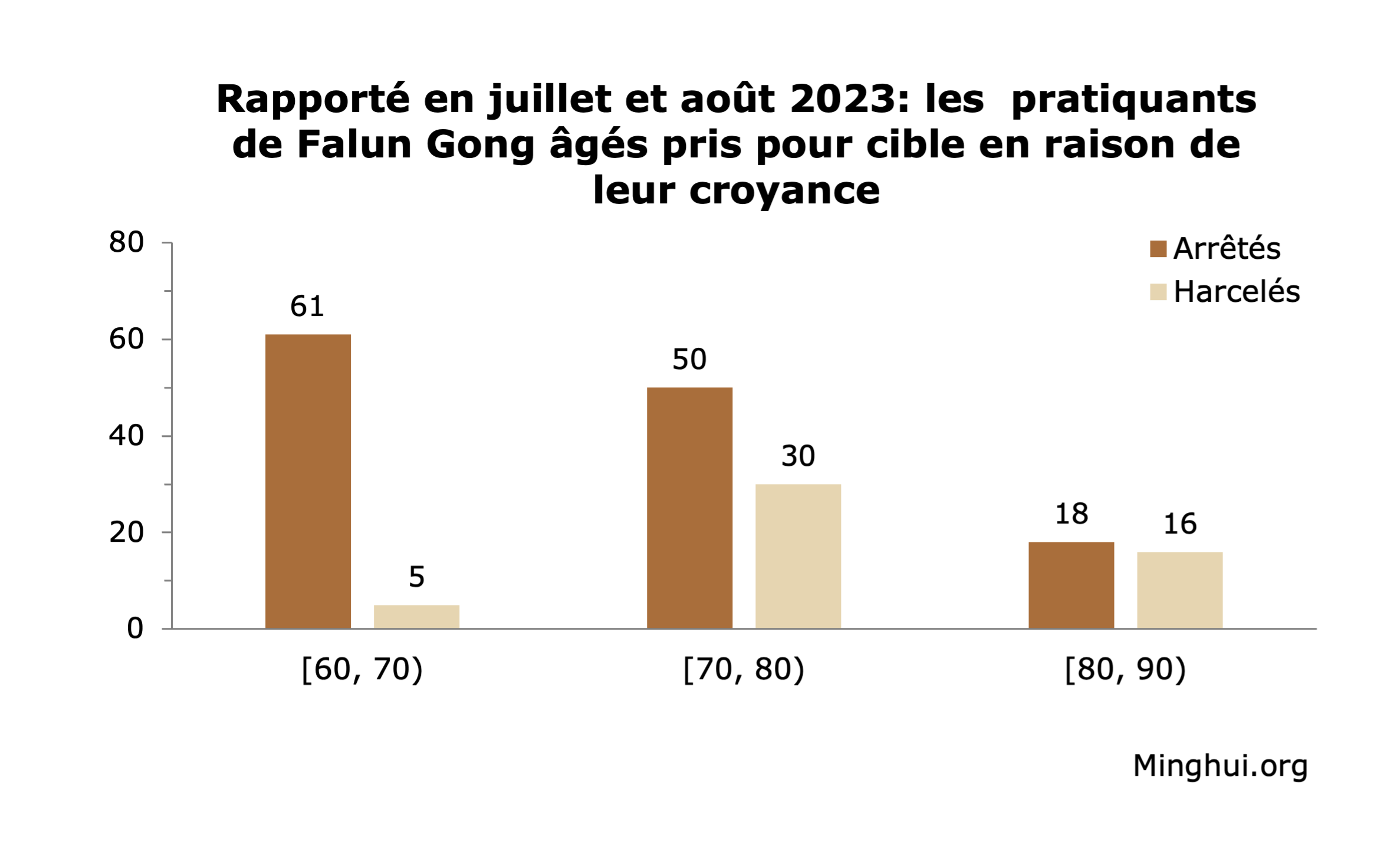Image for article Rapporté en juillet et août 2023 : 1082 pratiquants de Falun Gong arrêtés ou harcelés pour leur croyance