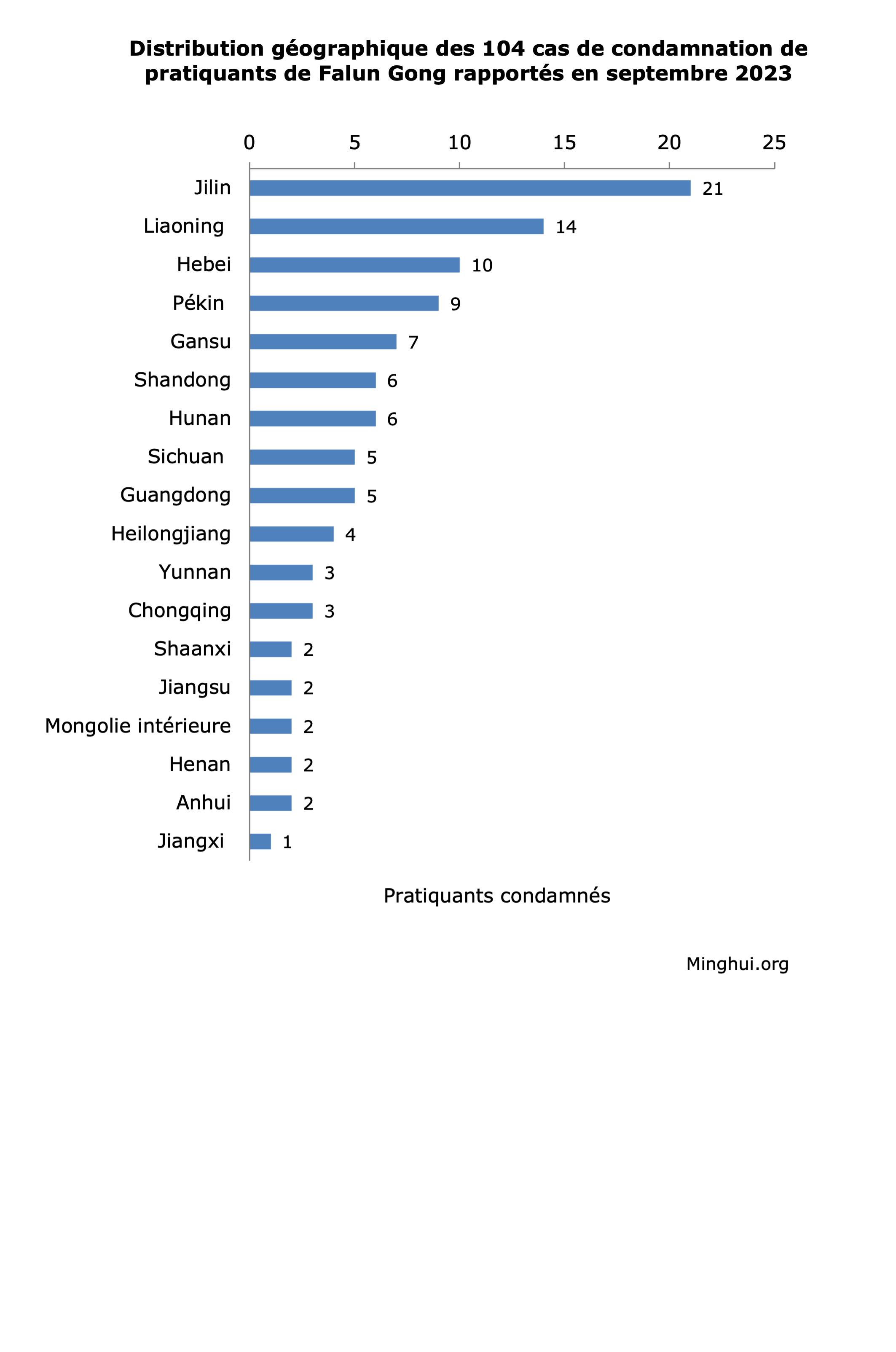 Image for article Rapporté en septembre 2023 : 104 pratiquants de Falun Gong condamnés pour leur croyance