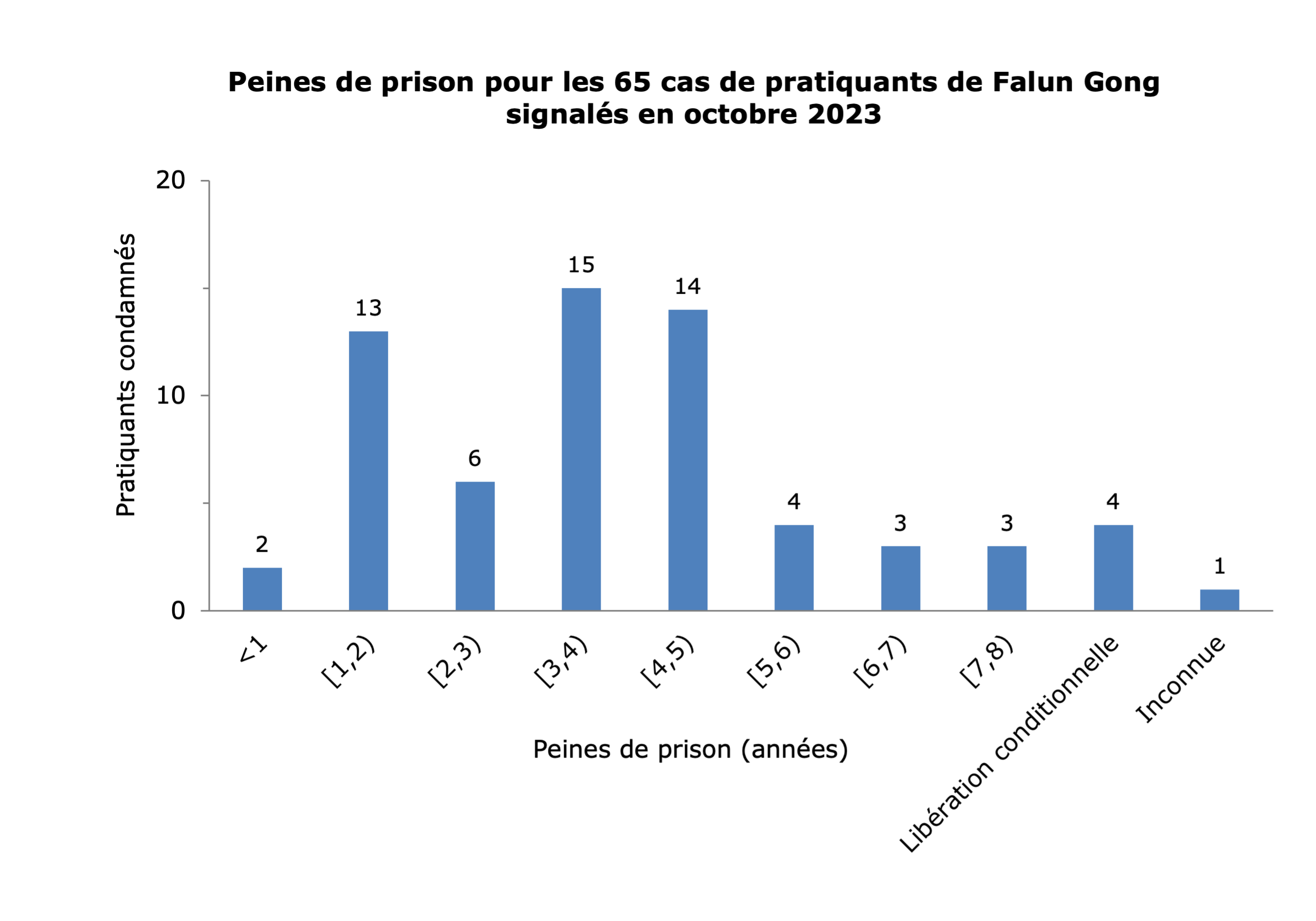 Image for article Rapporté en octobre 2023 : 65 pratiquants de Falun Gong condamnés pour leur croyance