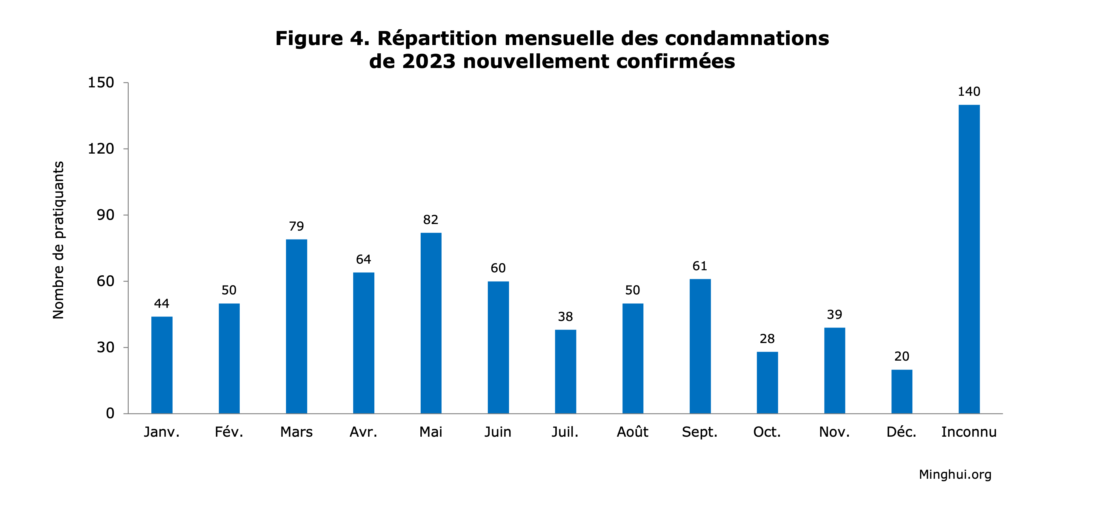 Image for article Rapporté en 2023 : 1190 pratiquants de Falun Gong condamnés pour leur croyance